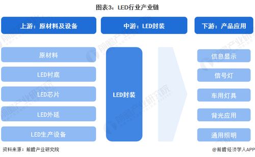 預見2024 中國LED行業全景圖譜——市場規模、競爭格局、發展前景及互聯網軟硬件協同