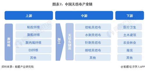 2023年中國無紡布行業全景圖譜 市場現狀、競爭格局與發展趨勢