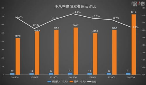 中低端代工沒(méi)技術(shù)？雷軍的三問(wèn)與小米的業(yè)績(jī)答卷 互聯(lián)網(wǎng)軟硬件的深耕之道