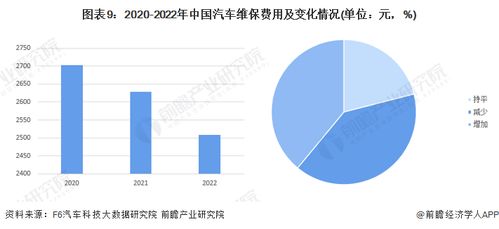 預見2023 中國汽車維修行業全景圖譜——互聯網軟硬件驅動的變革與前景